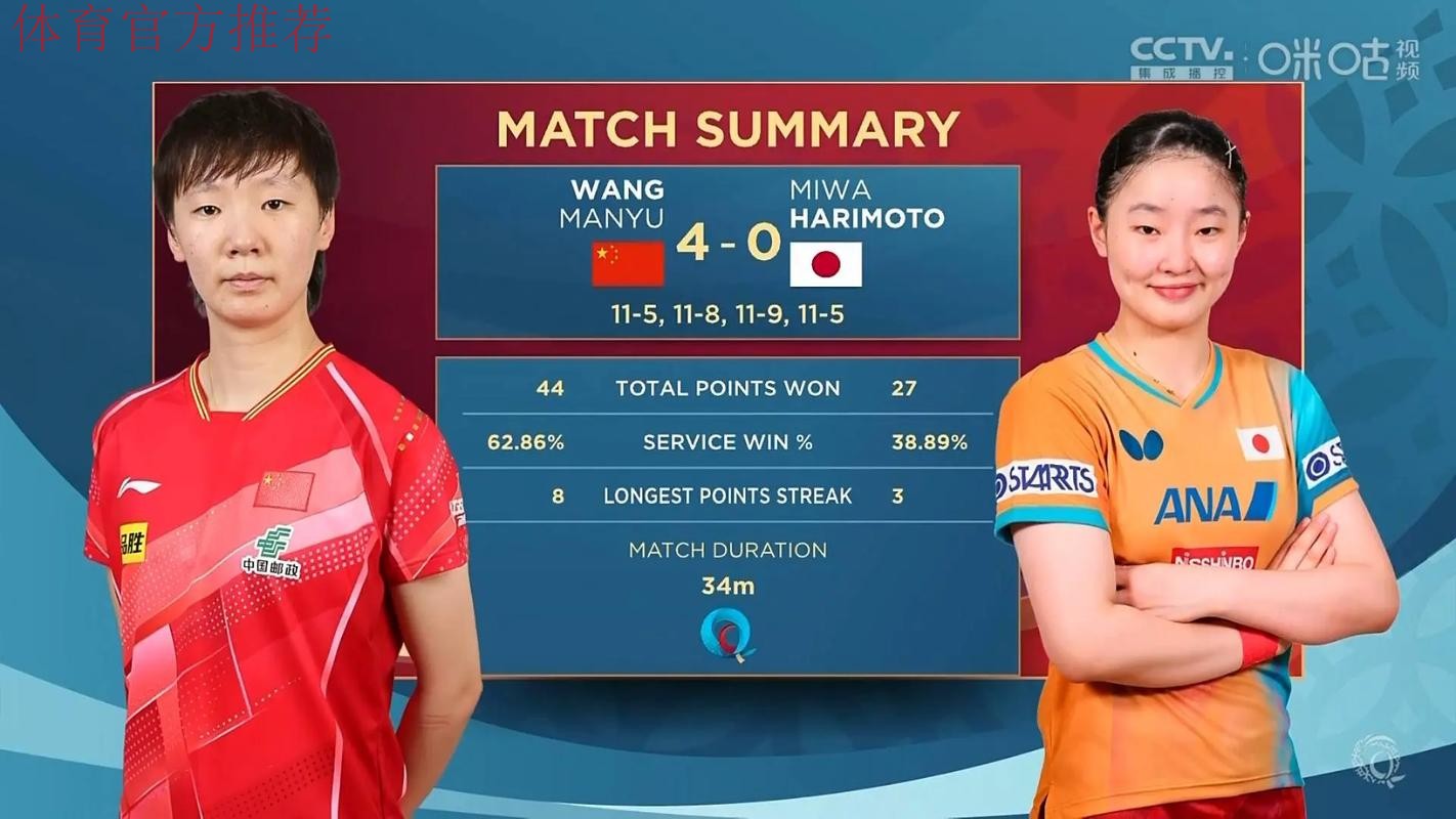 王曼昱淘汰张本美和进八强 王曼昱淘汰张本美和进八强